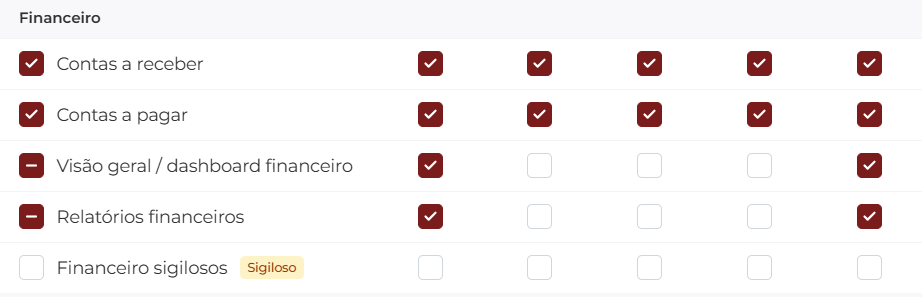 Matriz de permissões do módulo Financeiro em Admin > Usuários, exibindo os itens Contas a receber, Contas a pagar, Visão geral / dashboard financeiro, Relatórios financeiros e Financeiro sigilosos, cada um com checkboxes nas colunas de ações (Ver, Criar, Editar, Excluir, Exportar)