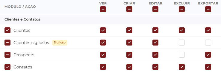 Matriz de permissões do módulo Clientes e Contatos exibindo as quatro linhas (Clientes, Clientes sigilosos com badge Sigiloso, Prospects e Contatos) e as cinco colunas de ações (Ver, Criar, Editar, Excluir, Exportar). A linha de Prospects tem as ações Ver/Criar/Editar/Exportar marcadas e Excluir desmarcada