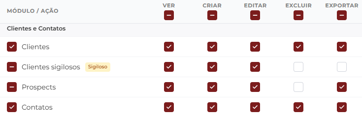 Matriz de permissões do módulo Clientes e Contatos exibindo as quatro linhas (Clientes, Clientes sigilosos com badge Sigiloso, Prospects e Contatos) e as cinco colunas de ações (Ver, Criar, Editar, Excluir, Exportar), com checkboxes marcadas indicando quais ações estão liberadas para o usuário