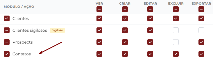 Matriz de permissões do módulo Clientes e Contatos exibindo as quatro linhas (Clientes, Clientes sigilosos com badge Sigiloso, Prospects e Contatos) e as cinco colunas de ações (Ver, Criar, Editar, Excluir, Exportar). A linha de Contatos tem todas as cinco ações marcadas