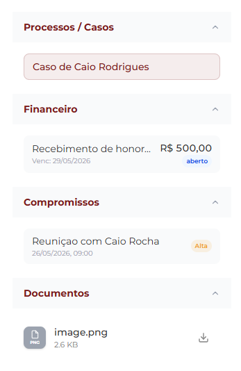 Coluna lateral direita da tela de detalhe do cliente, com as quatro seções expandidas: Processos / Casos exibindo o caso Caso de Caio Rodrigues, Financeiro exibindo o lançamento Recebimento de honorários no valor de R$ 500,00 com vencimento 29/05/2026 e status aberto, Compromissos exibindo Reunião com Caio Rocha em 26/05/2026 às 09:00 com prioridade Alta, e Documentos exibindo o arquivo image.png de 2.6 KB com ícone de download